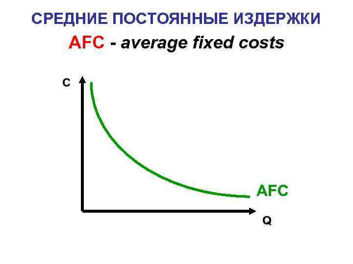 СРЕДНИЕ ПОСТОЯННЫЕ ИЗДЕРЖКИ AFC - average fixed costs C АFC Q 