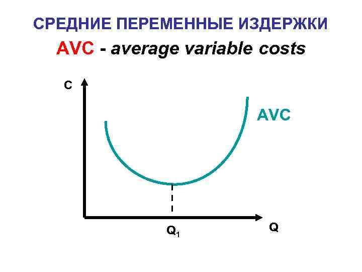 СРЕДНИЕ ПЕРЕМЕННЫЕ ИЗДЕРЖКИ AVC - average variable costs C АVC Q 1 Q 