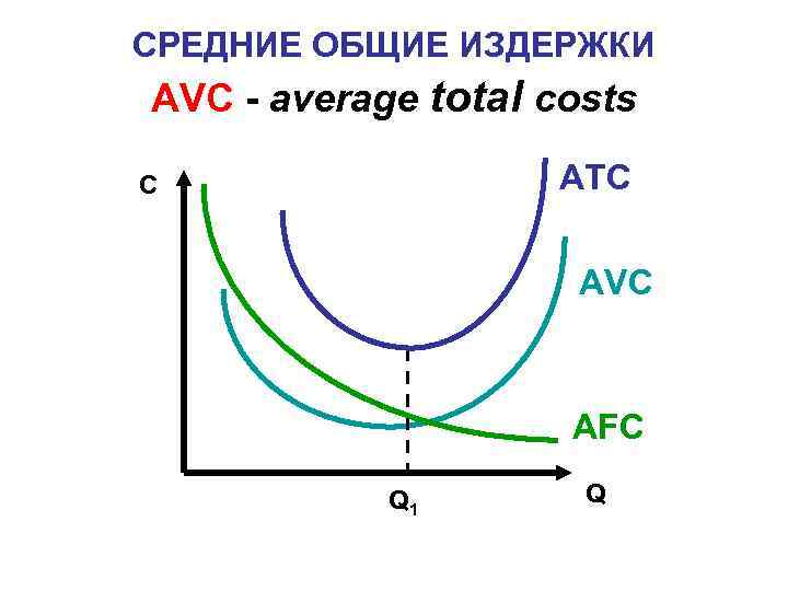 СРЕДНИЕ ОБЩИЕ ИЗДЕРЖКИ AVC - average total costs C АTC АVC АFC Q 1