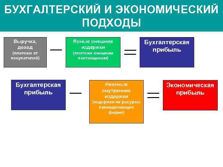 БУХГАЛТЕРСКИЙ И ЭКОНОМИЧЕСКИЙ ПОДХОДЫ Выручка, Явные внешние Бухгалтерская доход издержки (платежи от (платежи внешним