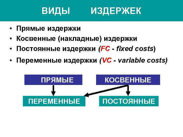  ВИДЫ ИЗДЕРЖЕК • Прямые издержки • Косвенные (накладные) издержки • Постоянные издержки (FС