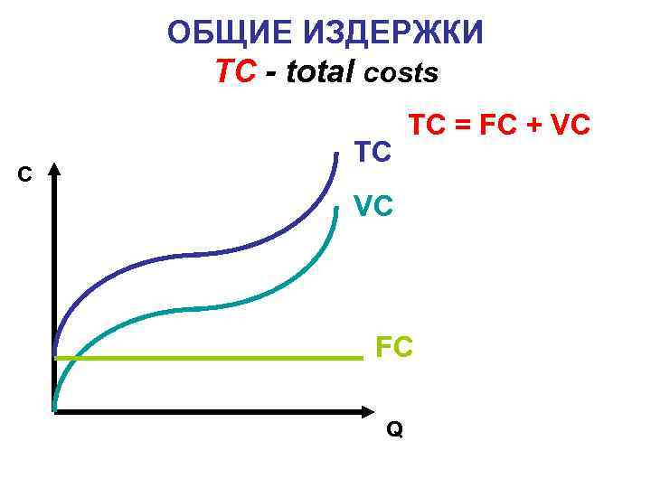  ОБЩИЕ ИЗДЕРЖКИ TC - total costs TC = FC + VC TC C