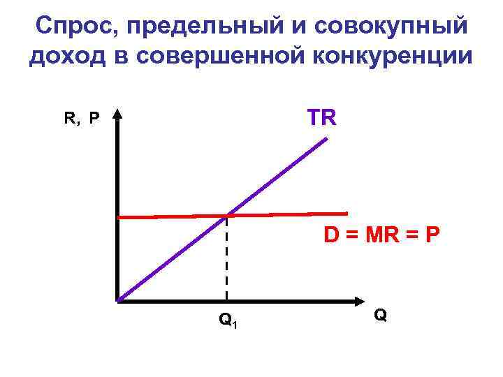 Предельный доход в совершенной конкуренции