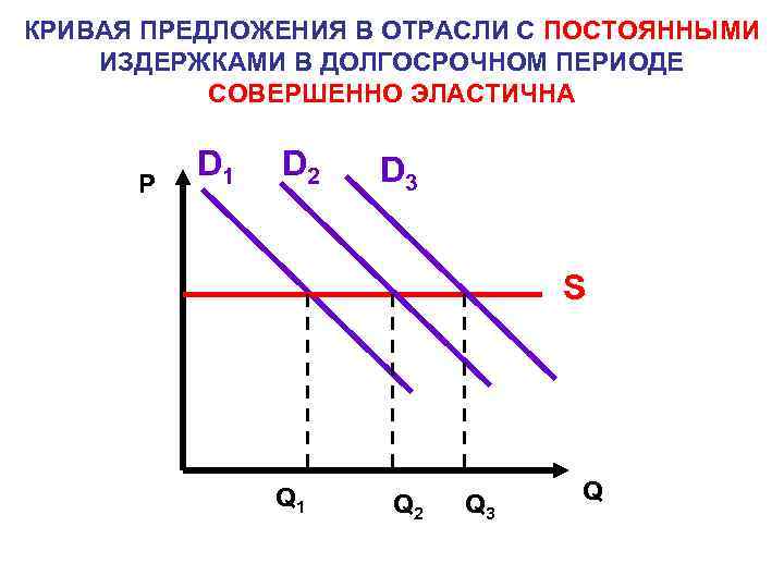 Совершенная кривая. Отрасль с убывающими издержками график. Отрасль с неизменными издержками график. Отрасль с постоянными издержками. Кривая предложения отрасли.