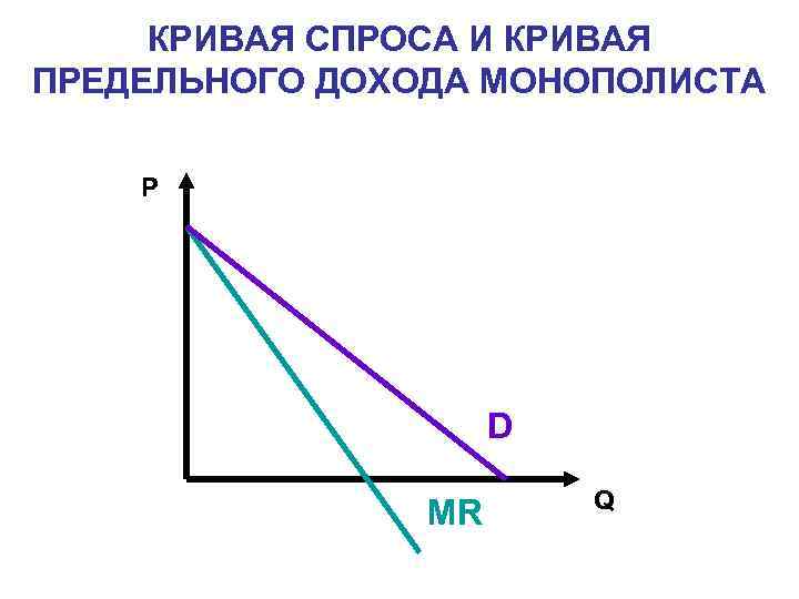 КРИВАЯ СПРОСА И КРИВАЯ ПРЕДЕЛЬНОГО ДОХОДА МОНОПОЛИСТА P D MR Q 