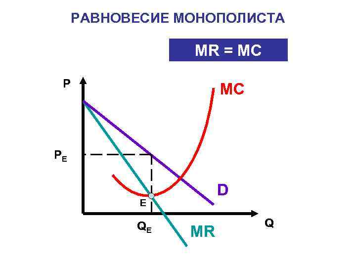 РАВНОВЕСИЕ МОНОПОЛИСТА MR = MC PE D E QE MR Q 