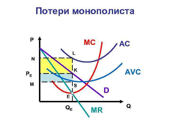Потери монополиста P MC AC L N K PE M AVC S D E