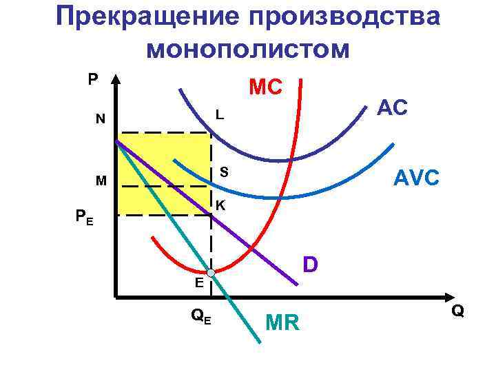 Монополист производит. График прекращения производства. Прекращение производства монополиста. Прекращение деятельности фирмы на графике.