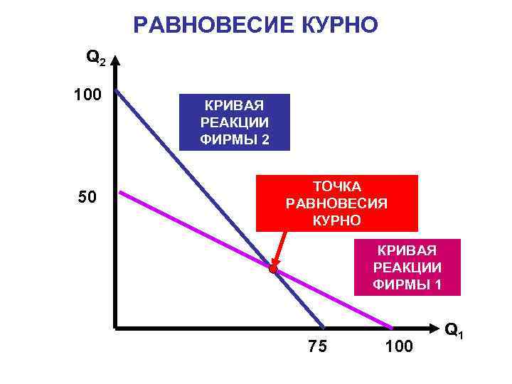 Точка равновесия. Равновесие Курно Микроэкономика. Кривая реакции Курно. Равновесие Курно олигополия. Поведение фирмы в условиях дуополии. Модель Курно..