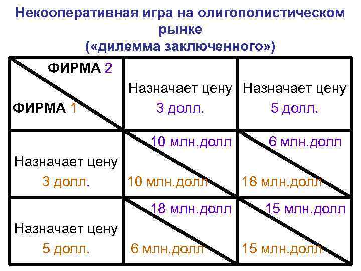 Некооперативная игра на олигополистическом рынке ( «дилемма заключенного» ) ФИРМА 2 ФИРМА 1 Назначает