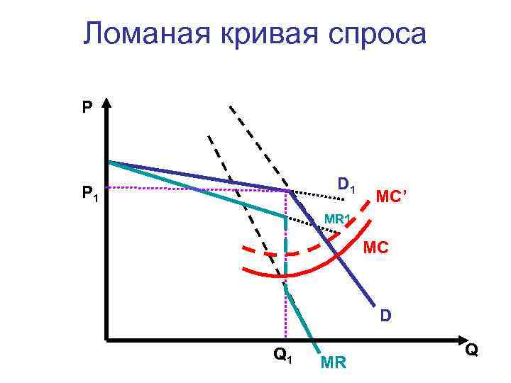 Ломаная кривая спроса P D 1 P 1 MC’ MR 1 MC D Q