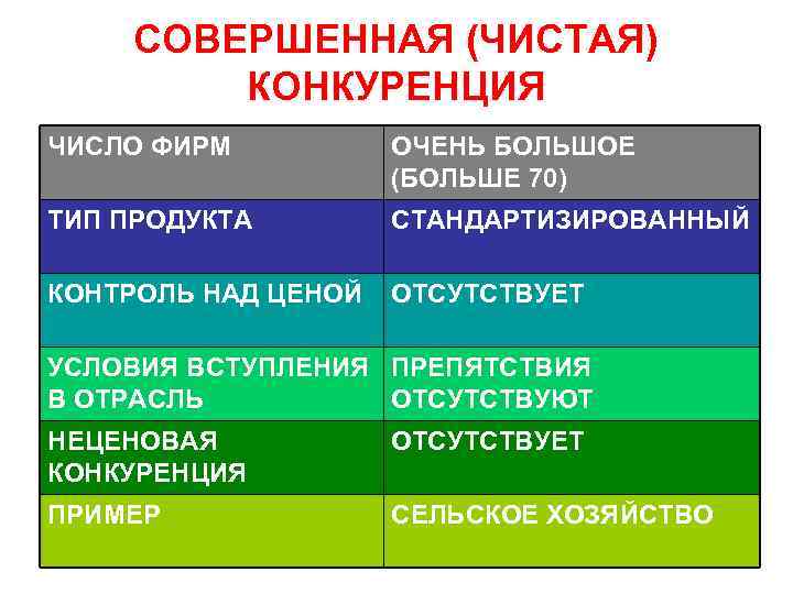 2 чистая совершенная конкуренция. Чистая совершенная конкуренция. Чистая конкуренция примеры. Пример чистой совершенной конкуренции. Чистая конкуренция контроль над ценами.