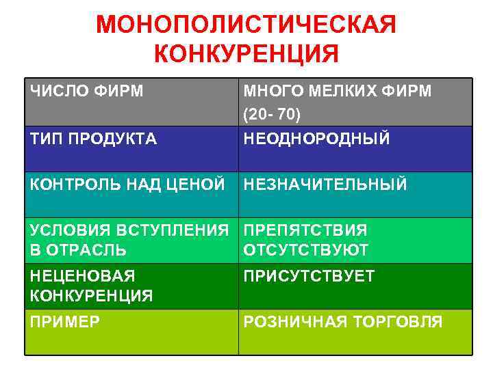 МОНОПОЛИСТИЧЕСКАЯ КОНКУРЕНЦИЯ ЧИСЛО ФИРМ ТИП ПРОДУКТА МНОГО МЕЛКИХ ФИРМ (20 - 70) НЕОДНОРОДНЫЙ КОНТРОЛЬ