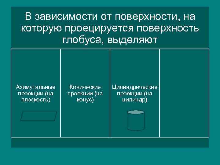 В зависимости от поверхности, на которую проецируется поверхность глобуса, выделяют Азимутальные проекции (на плоскость)