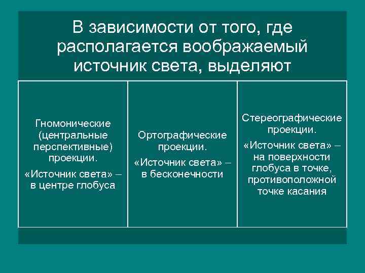 В зависимости от того, где располагается воображаемый источник света, выделяют Стереографические Гномонические проекции. (центральные