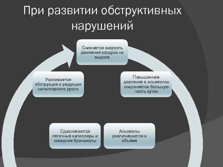 При развитии обструктивных нарушений Снижается скорость движения воздуха на выдохе Усиливается обструкция и редукция