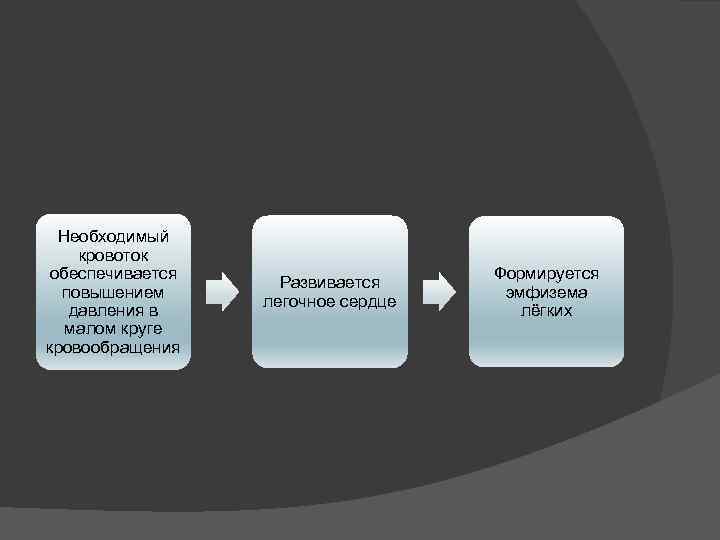 Необходимый кровоток обеспечивается повышением давления в малом круге кровообращения Развивается легочное сердце Формируется эмфизема