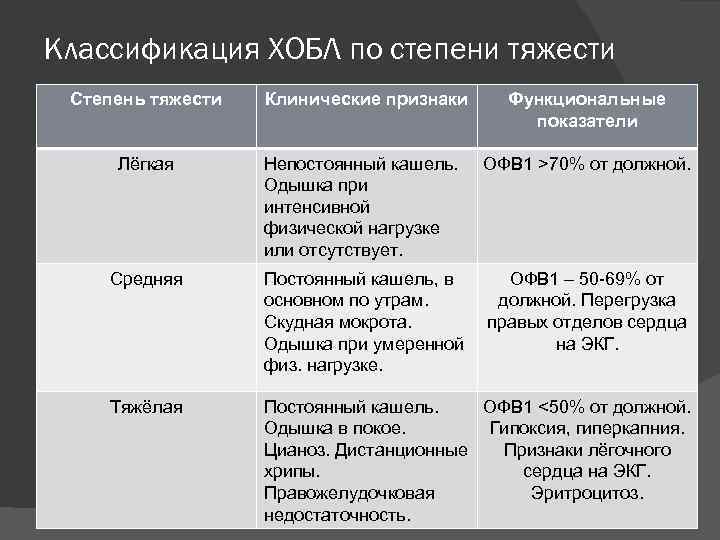 Классификация ХОБЛ по степени тяжести Степень тяжести Клинические признаки Функциональные показатели Лёгкая Непостоянный кашель.