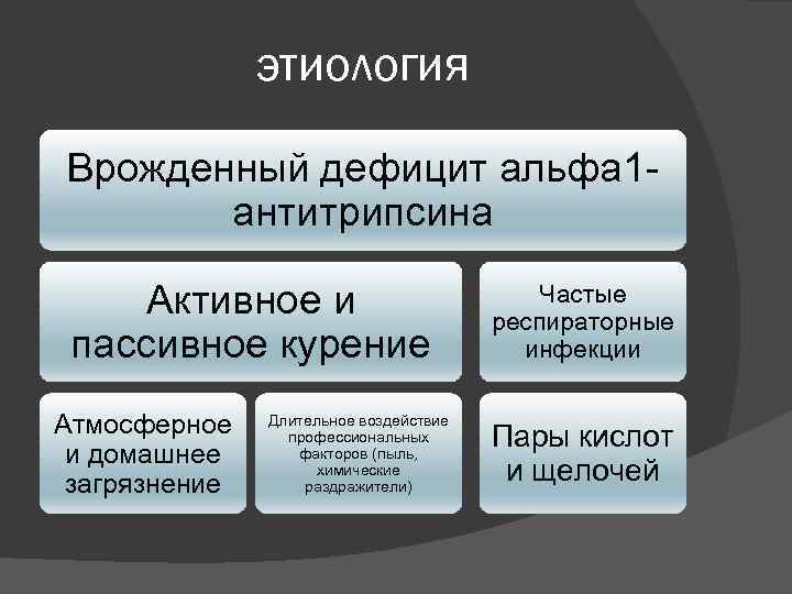 Альфа 1 антитрипсин. Дефицит Альфа 1 антитрипсина при ХОБЛ. Дефицит Альфа 1 антитрипсина. Врожденный дефицит альфа1-антитрипсина. Дефицит Альфа 1 антитрипсина патогенез.