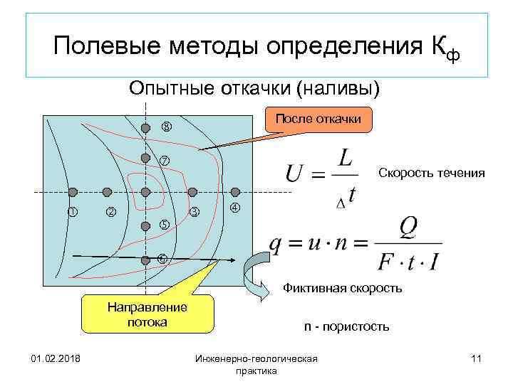 Полевые методы определения Кф Опытные откачки (наливы) После откачки Скорость течения Фиктивная скорость Направление