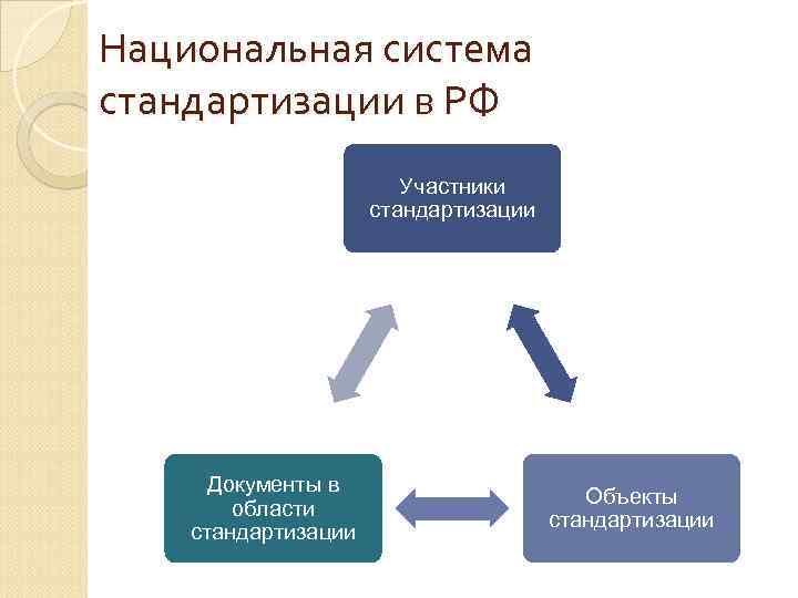 Российская национальная система стандартизации. Национальная система стандартизации РФ. Структура стандартизации. Схемы по стандартизации. Структура национальной системы стандартизации.