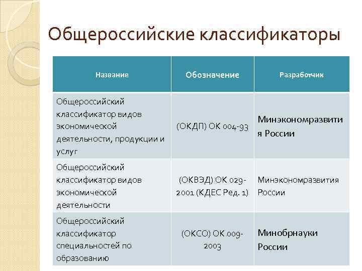 Название классификации. Общероссийский классификатор продукции. Общероссийские классификаторы. Классификаторы стандартизации. Общероссийские классификаторы примеры.