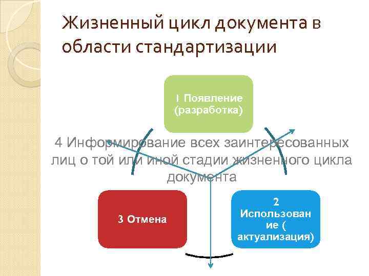 Жизненные стадии документа. Этапы жизненного цикла документа. Основные стадии жизненного цикла документа. Жизненный цикл документа в организации. Жизненный цикл документа схема.