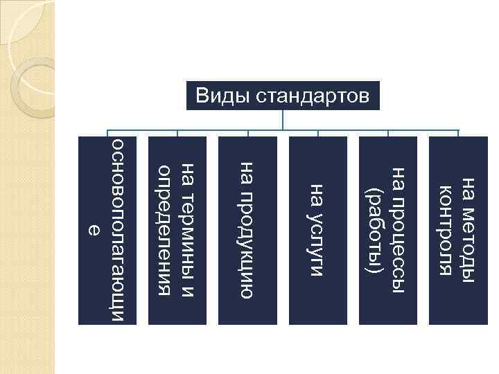 Разделы стандартов на продукцию. Виды стандартов. Виды стандартизации.