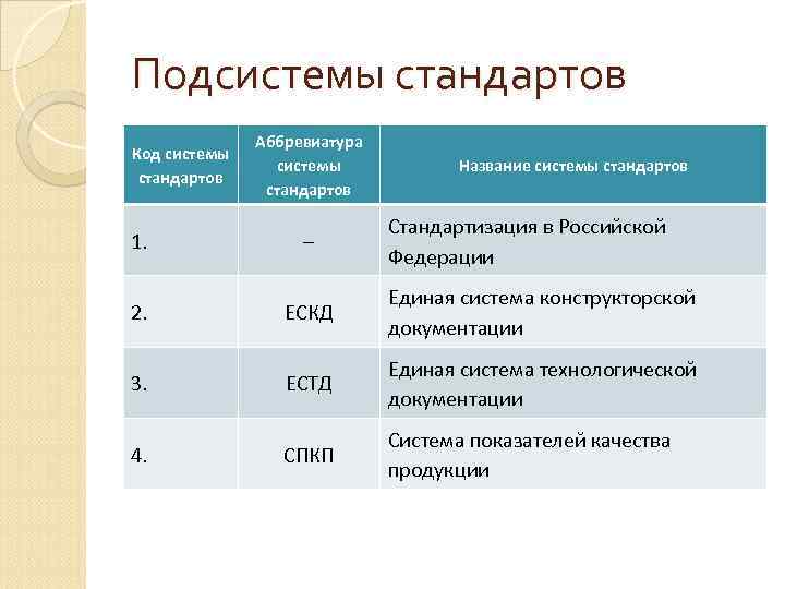 Наименование стандарта. Аббревиатура стандарта. Код стандарта. Аббревиатура комплексной системы стандартов. Стандарты подсистемы.