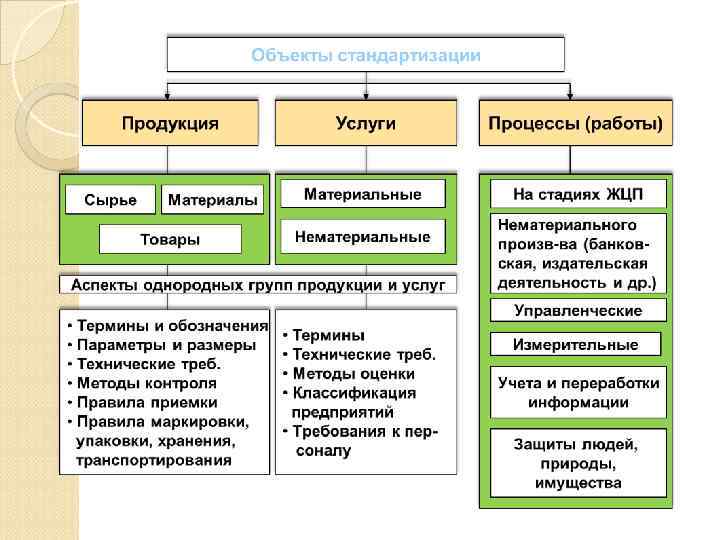 Какой орган осуществляет руководство российской национальной стандартизацией