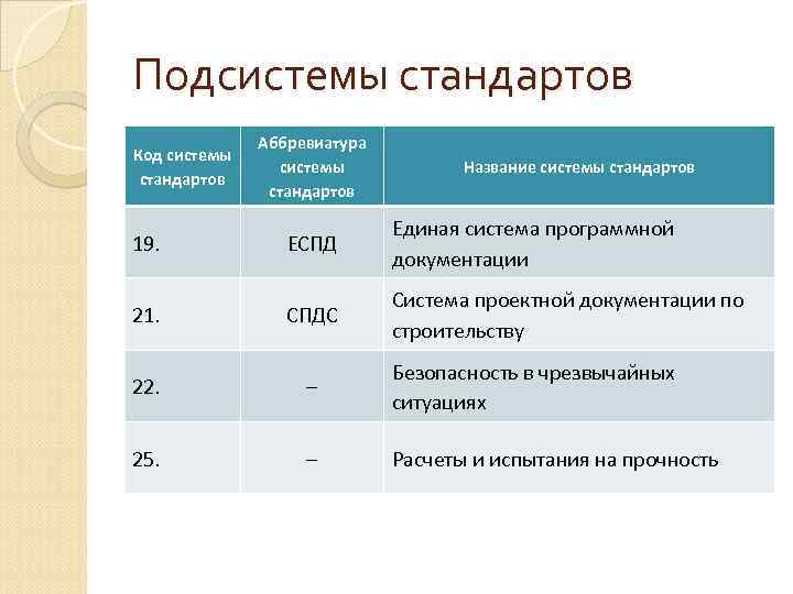 Российская система стандартов. Аббревиатура системы стандарта. Аббревиатура комплексной системы стандартов. Код системы стандартов. Аббревиатура наименования системы стандарта.