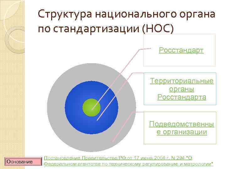 Структура росстандарта рф схема