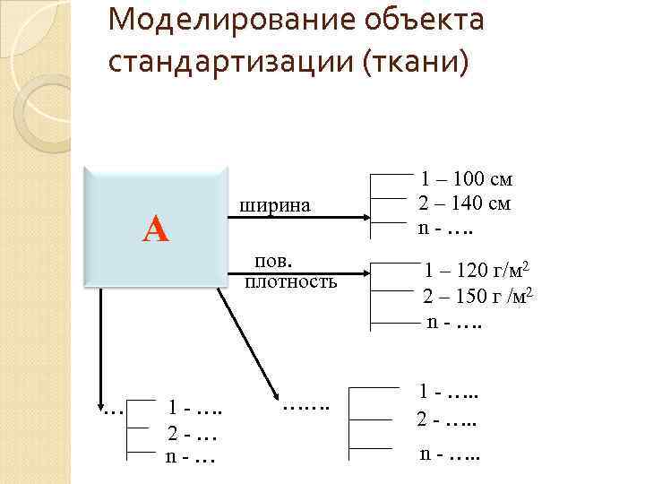 Моделирование объекта стандартизации (ткани) А … 1 - …. 2 -… n-… ширина пов.