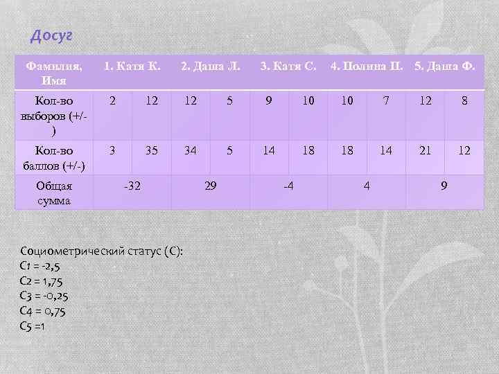 Досуг Фамилия, Имя 1. Катя К. 2. Даша Л. 3. Катя С. 4. Полина