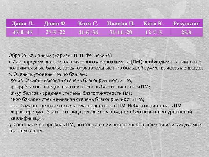 Даша Л. Даша Ф. Катя С. Полина П. Катя К. Результат 47 -0=47 27