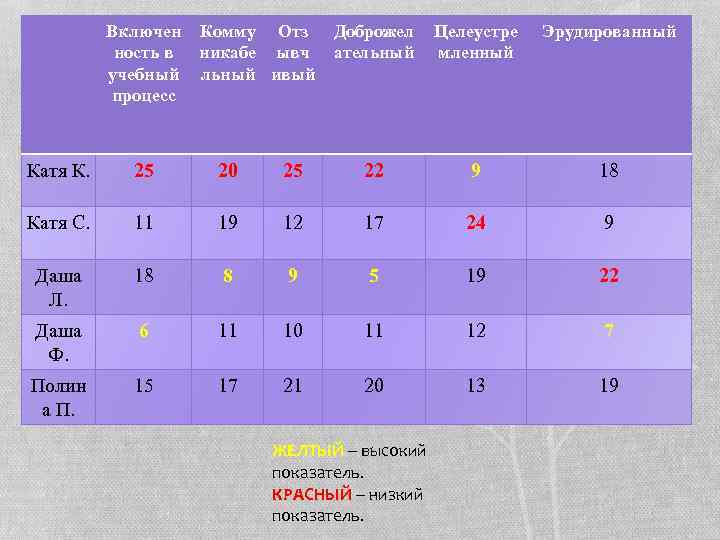 Включен ность в учебный процесс Комму Отз никабе ывч льный ивый Доброжел ательный Целеустре