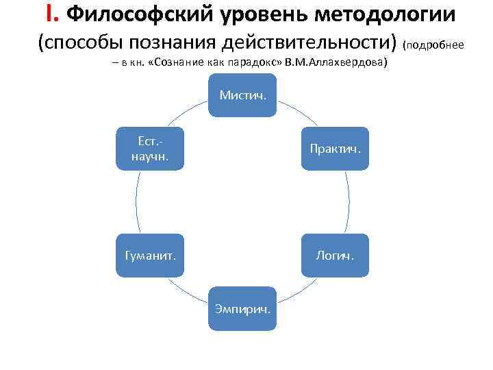 I. Философский уровень методологии (способы познания действительности) (подробнее – в кн. «Сознание как парадокс»