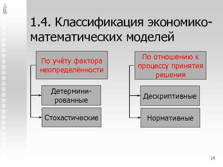 1. 4. Классификация экономикоматематических моделей По учёту фактора неопределённости По отношению к процессу принятия