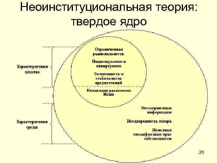 Неоинституциональная теория: твердое ядро 26 