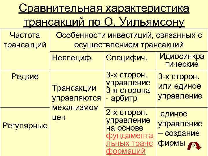 Сравнительная характеристика трансакций по О. Уильямсону Частота трансакций Особенности инвестиций, связанных с осуществлением трансакций