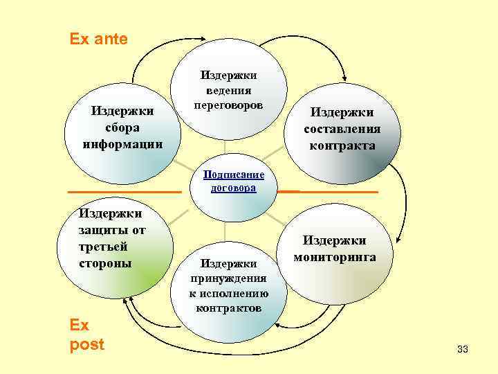 Ex ante Издержки сбора информации Издержки ведения переговоров Издержки составления контракта Подписание договора Издержки