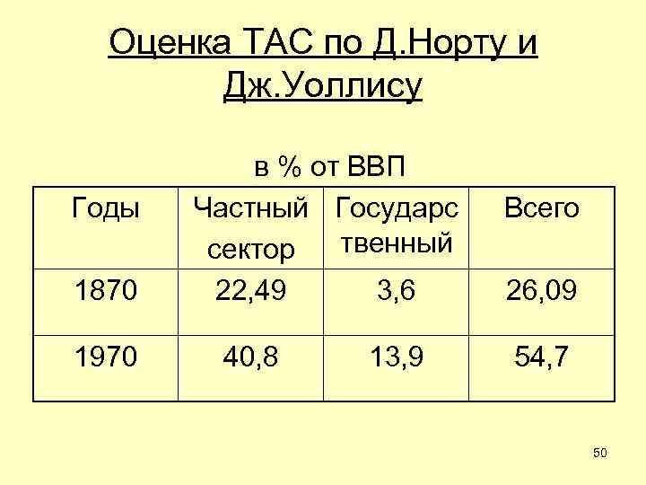 Оценка ТАС по Д. Норту и Дж. Уоллису Годы 1870 1970 в % от