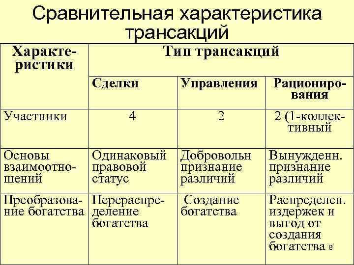 Сравнительная характеристика трансакций Характеристики Тип трансакций Сделки Участники Основы взаимоотношений 4 Одинаковый правовой статус