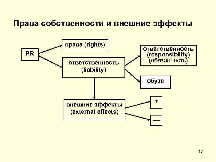 Вопросы собственности. Какова связь прав собственности и внешних эффектов. Приложения права собственности. Внешние эффекты и распределение прав собственности. 3 Права собственности.