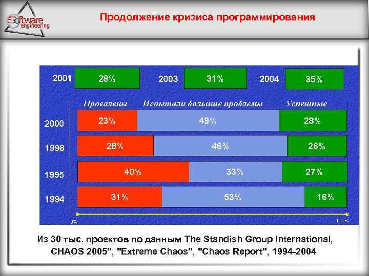 Продолжение кризиса программирования Из 30 тыс. проектов по данным The Standish Group International, СHAOS
