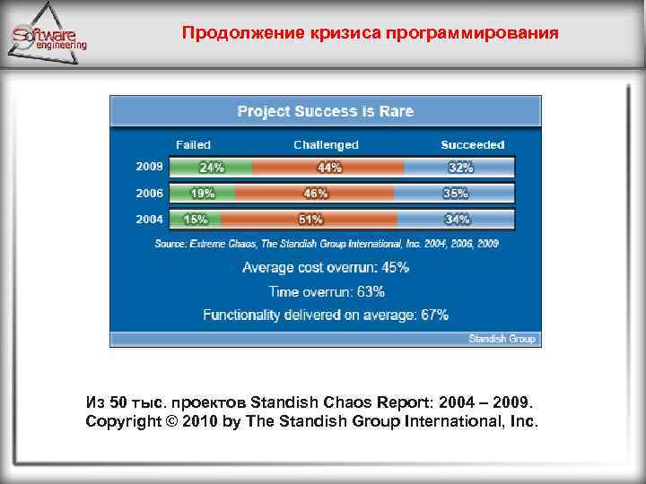 Продолжение кризиса программирования Из 50 тыс. проектов Standish Chaos Report: 2004 – 2009. Copyright
