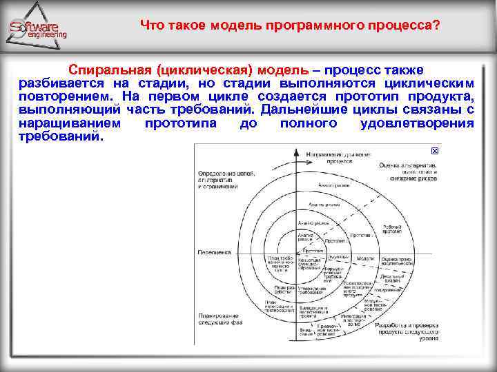 Что такое модель программного процесса? Спиральная (циклическая) модель – процесс также разбивается на стадии,