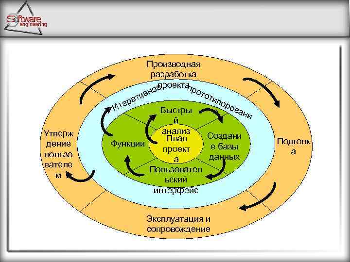 а тер И Утверж дение пользо вателе м Производная разработка проекта р п о