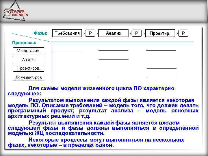 Для схемы модели жизненного цикла ПО характерно следующее: Результатом выполнения каждой фазы является некоторая
