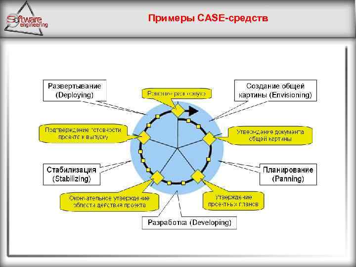 Примеры CASE средств 